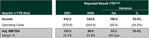 Ardonagh Q2 2021 Results